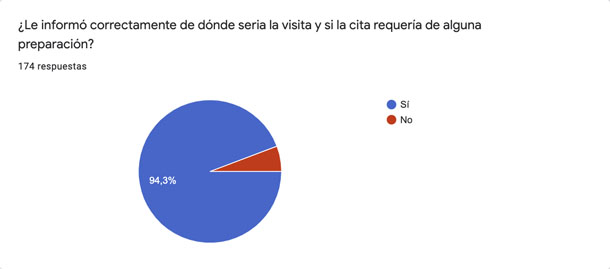 Información correcta - Encuesta - VERTE Oftalmología Barcelona