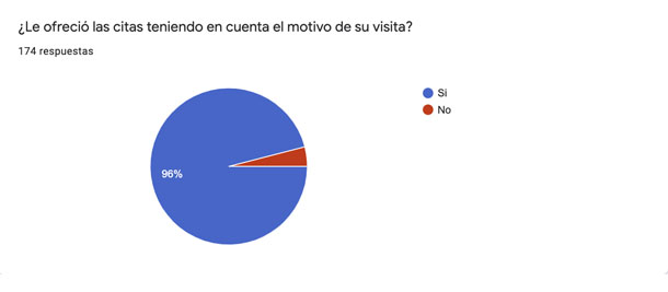 Ofrecer citas - Encuesta - VERTE Oftalmología Barcelona