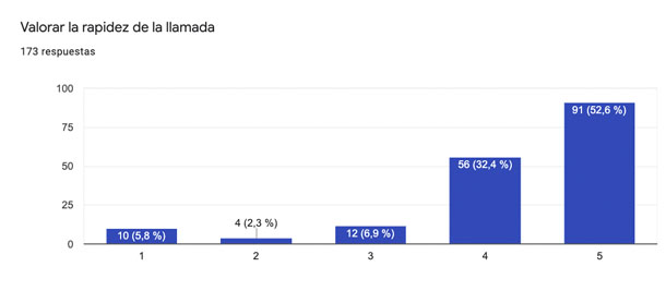 Rapidez de la llamada - Encuesta - VERTE Oftalmología Barcelona