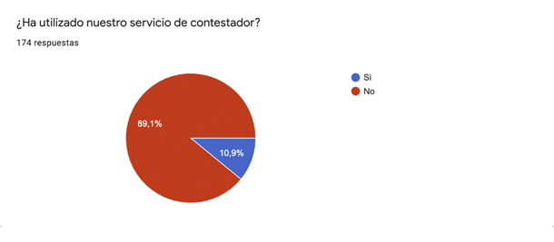 Servicio contestador - Encuesta - VERTE Oftalmología Barcelona