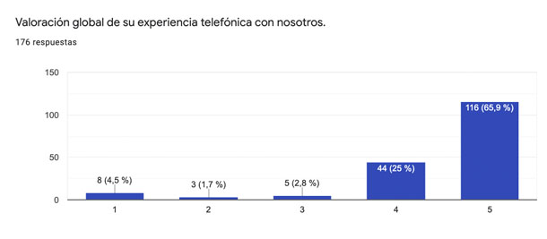 Valoración global - Encuesta - VERTE Oftalmología Barcelona