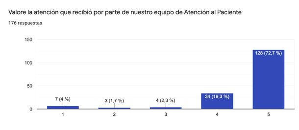 Valoración atención - Encuesta - VERTE Oftalmología Barcelona