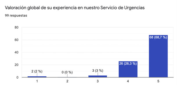 Encuesta Servicio Urgencias Oftalmológicas 24h - VERTE Oftalmología Barcelona