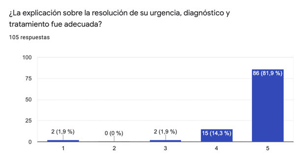 Encuesta Servicio Urgencias Oftalmológicas 24h - VERTE Oftalmología Barcelona