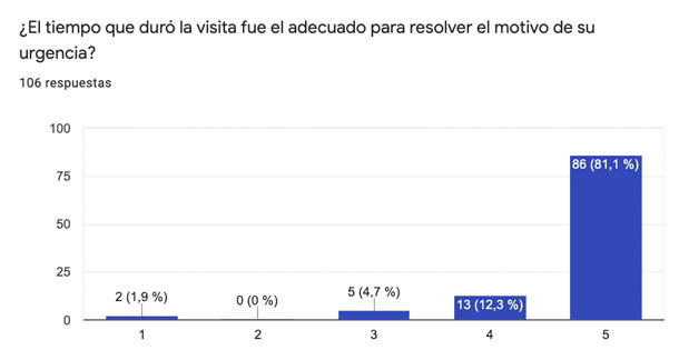 Encuesta Servicio Urgencias Oftalmológicas 24h - VERTE Oftalmología Barcelona