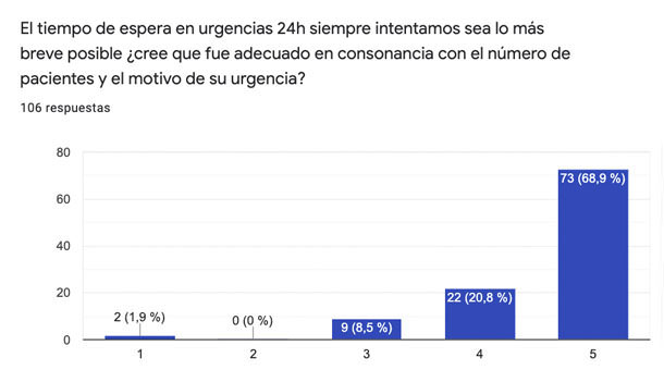 Encuesta Servicio Urgencias Oftalmológicas 24h - VERTE Oftalmología Barcelona